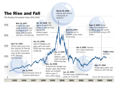 Nasdaq Graph